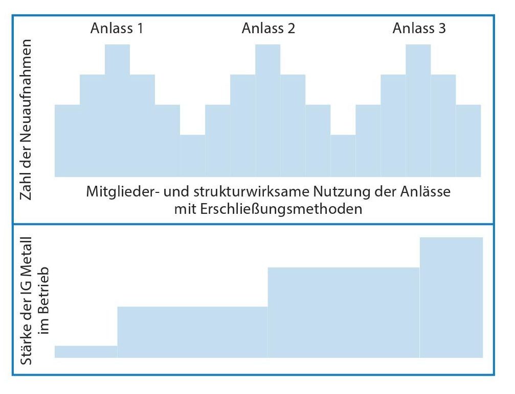 Unser Verständnis Von Organizing & Erschließung – MEHR WERDEN